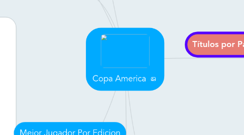 Mind Map: Copa America