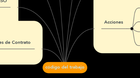 Mind Map: código del trabajo