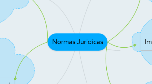 Mind Map: Normas Juridicas