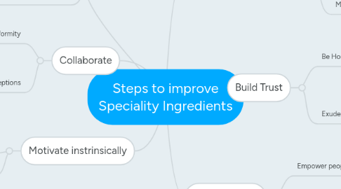 Mind Map: Steps to improve Speciality Ingredients