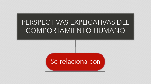 Mind Map: PERSPECTIVAS EXPLICATIVAS DEL COMPORTAMIENTO HUMANO