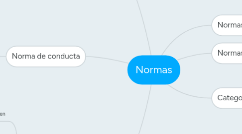 Mind Map: Normas