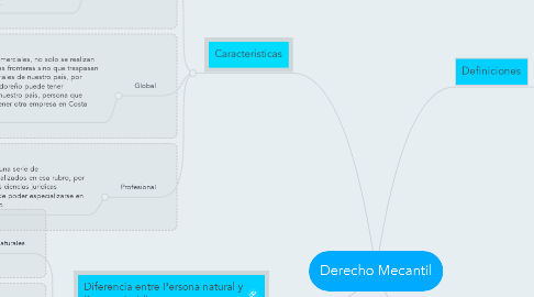 Mind Map: Derecho Mecantil