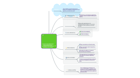 Mind Map: FALTA DE CONOCIMIENTO EN VENTA DE REPUESTOS Y ACCESORIOS PARA CARROS EN LA EMPRESA "AUTO PARTS"