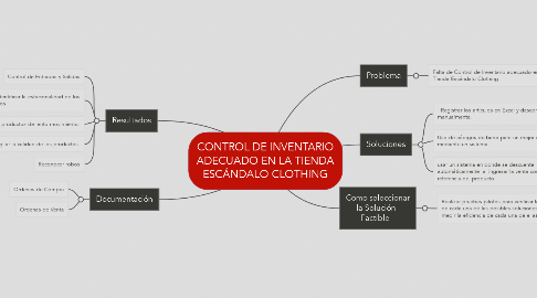 Mind Map: CONTROL DE INVENTARIO ADECUADO EN LA TIENDA ESCÁNDALO CLOTHING