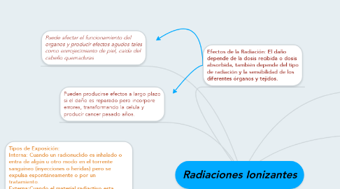 Mind Map: Radiaciones Ionizantes