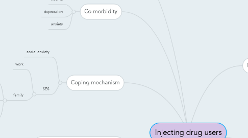 Mind Map: Injecting drug users