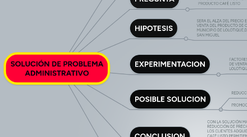 Mind Map: SOLUCIÓN DE PROBLEMA ADMINISTRATIVO