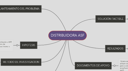 Mind Map: DISTRIBUIDORA ASF