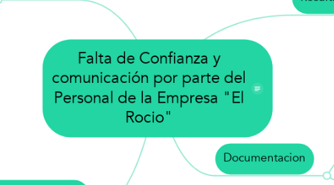 Mind Map: Falta de Confianza y comunicación por parte del Personal de la Empresa "El Rocio"