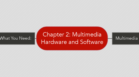 Mind Map: Chapter 2: Multimedia Hardware and Software