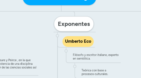 Mind Map: Teorías de la Semiología