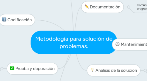 Mind Map: Metodología para solución de problemas.