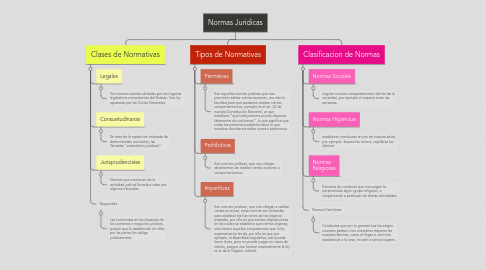 Mind Map: Normas Juridicas