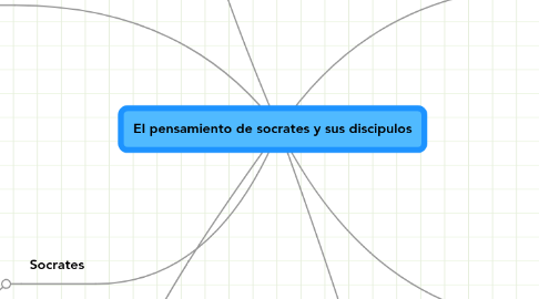 Mind Map: El pensamiento de socrates y sus discipulos