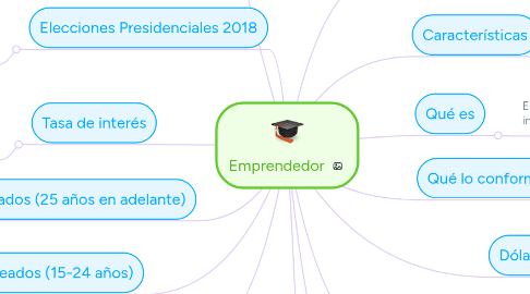 Mind Map: Emprendedor