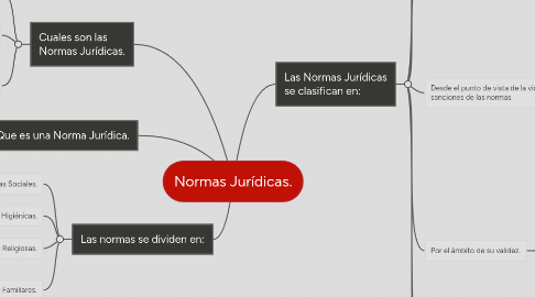 Mind Map: Normas Jurídicas.