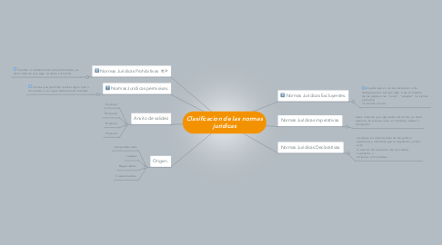 Mind Map: Clasificacion de las normas juridicas