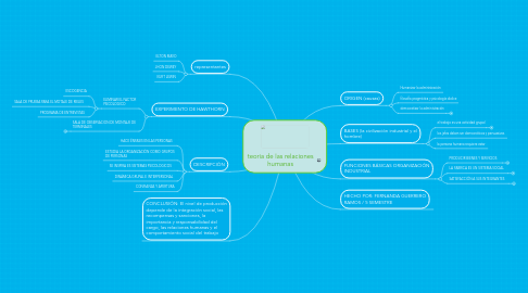 Mind Map: teoría de las relaciones humanas