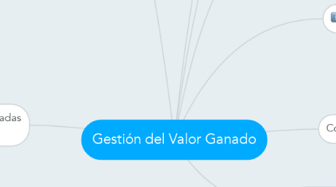 Mind Map: Gestión del Valor Ganado