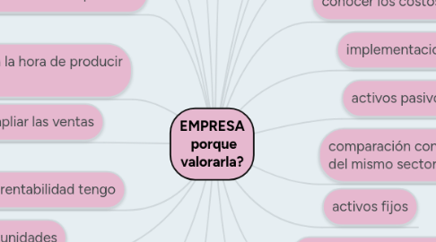 Mind Map: EMPRESA  porque valorarla?