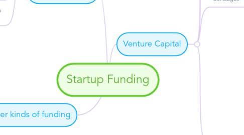 Mind Map: Startup Funding