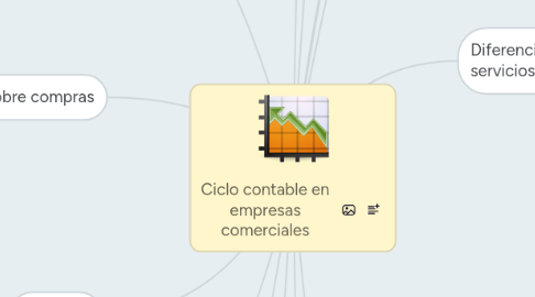 Mind Map: Ciclo contable en empresas comerciales