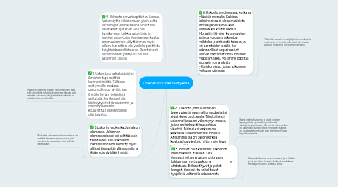 Mind Map: Uskonnon arkiselityksiä