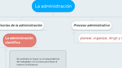 Mind Map: La administración