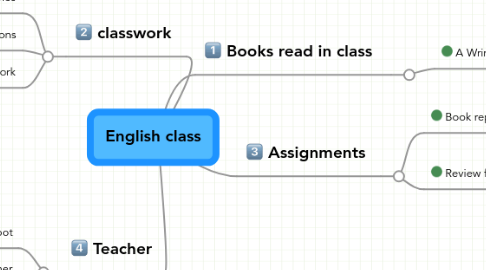 Mind Map: English class