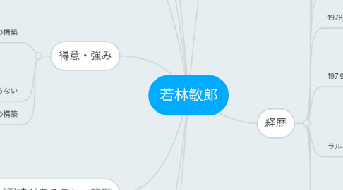 Mind Map: 若林敏郎