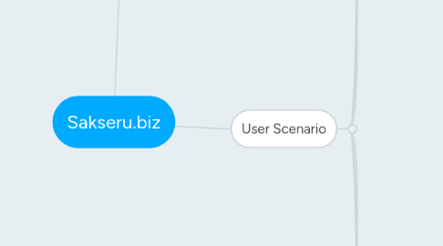 Mind Map: Sakseru.biz