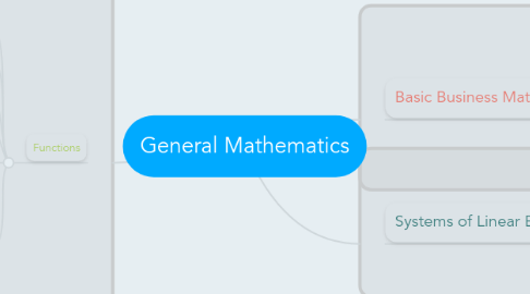 Mind Map: General Mathematics