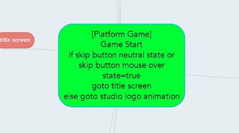 Mind Map: [Platform Game] Game Start if skip button neutral state or skip button mouse over state=true goto title screen else goto studio logo animation