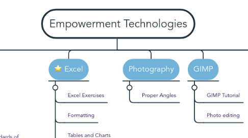 Mind Map: Empowerment Technologies