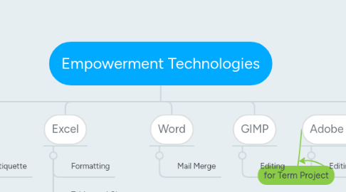 Mind Map: Empowerment Technologies