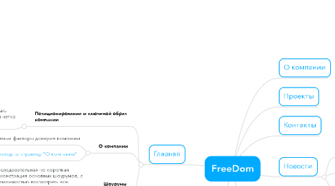 Mind Map: FreeDom