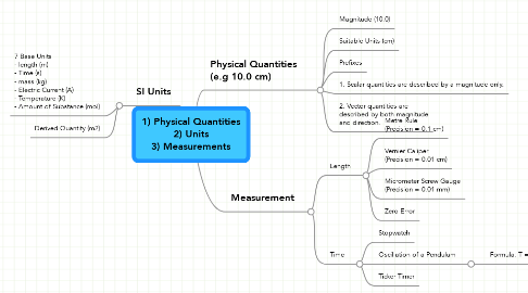 Mind Map: 1) Physical Quantities 2) Units 3) Measurements
