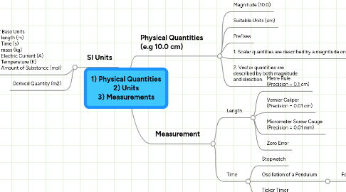 Mind Map: 1) Physical Quantities 2) Units 3) Measurements