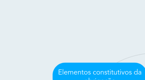 Mind Map: Elementos constitutivos da obrigação