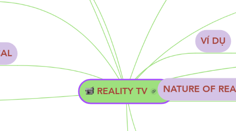 Mind Map: REALITY TV