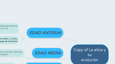 Mind Map: Copy of La etica y su evolución