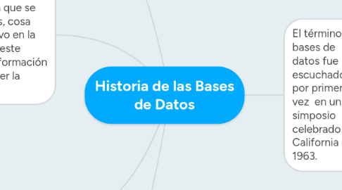 Mind Map: Historia de las Bases de Datos