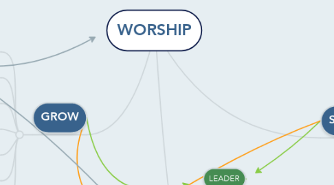 Mind Map: WORSHIP