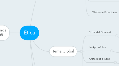 Mind Map: Ètica