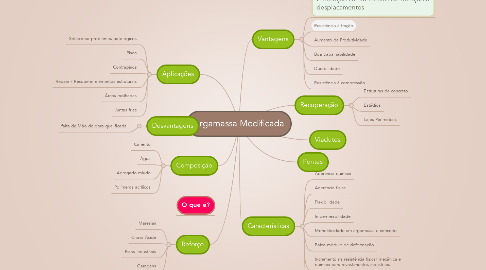 Mind Map: Argamassa Modificada