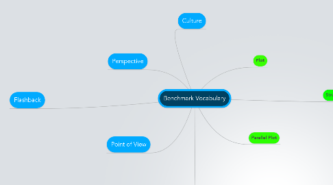 Mind Map: Benchmark Vocabulary