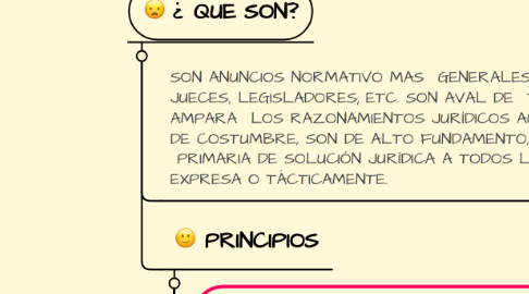 Mind Map: PRINCIPIOS GENERALES DEL DERECHO