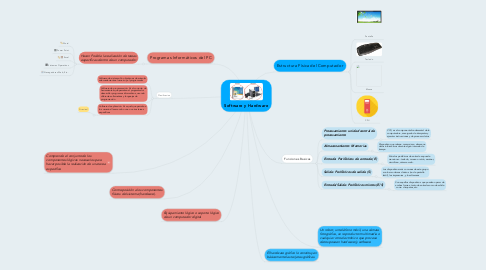 Mind Map: Software y Hardware