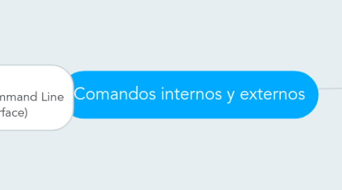 Mind Map: Comandos internos y externos